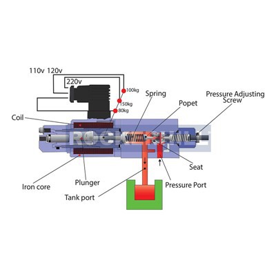 How does a solenoid valve work in a control valve system?